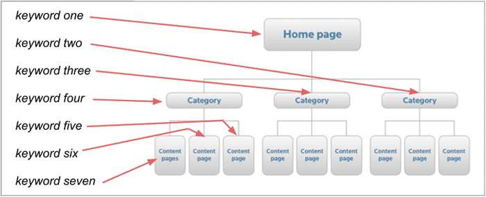 keyword mapping example using a flow chart